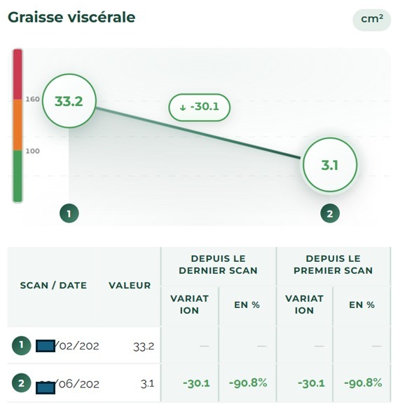 Résultat client : baisse de la graisse viscérale mesurée au DEXA